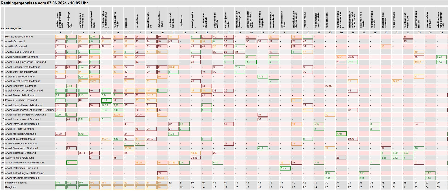 Rankings für Anwälte Dortmund Rankings für Anwälte Dortmund